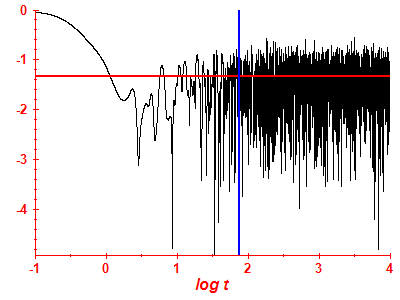 Survival probability log